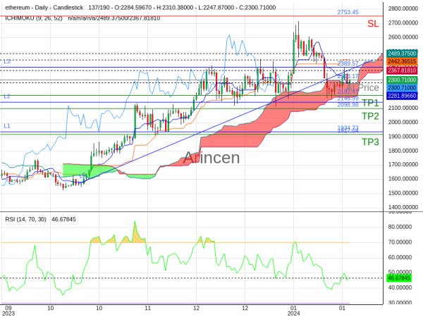 ETHUSD@2303.17 Chart