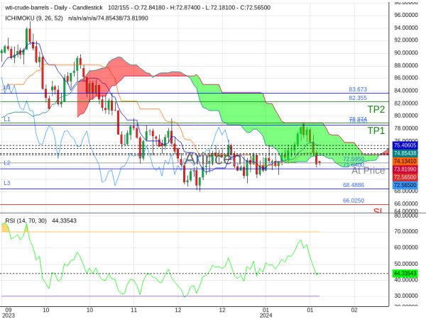 OILUSD@72.595 Chart