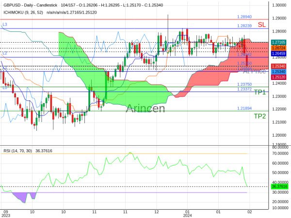 GBPUSD@1.2535 Chart