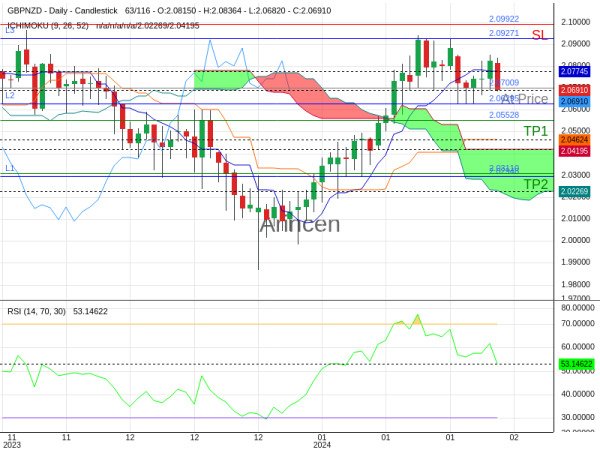 GBPNZD@2.07009 Chart