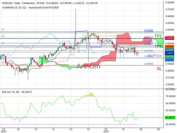 NZDUSD@0.60736 Chart