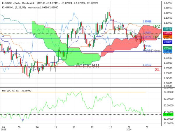 EURUSD@1.07524 Chart