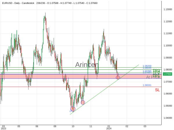 EURUSD@1.07664 Chart