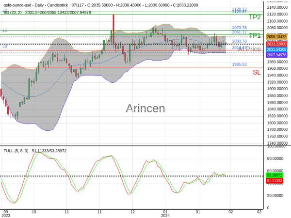 XAUUSD@2033.78 Chart