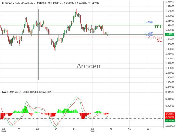 EURCAD@1.45134 Chart