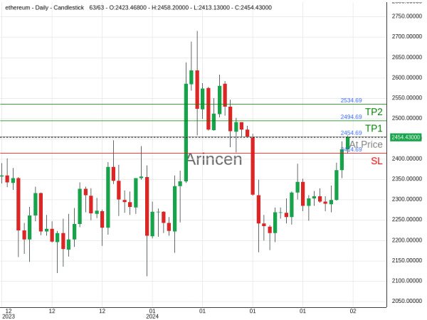 ETHUSD@2454.69 Chart