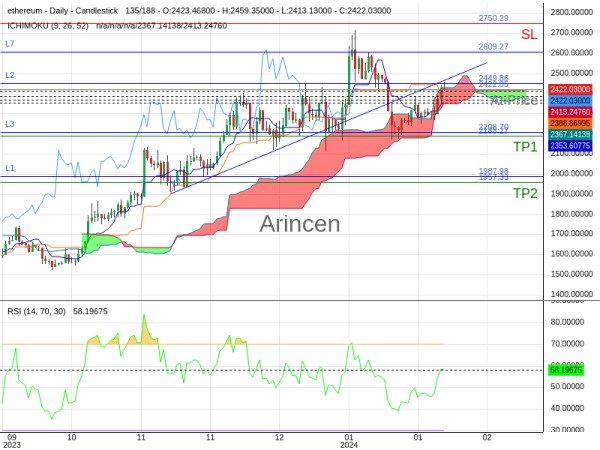 ETHUSD@2422.05 Chart