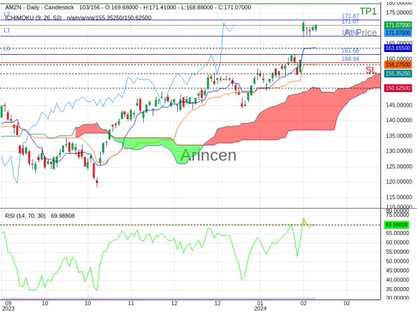 AMZN@171.07 Chart