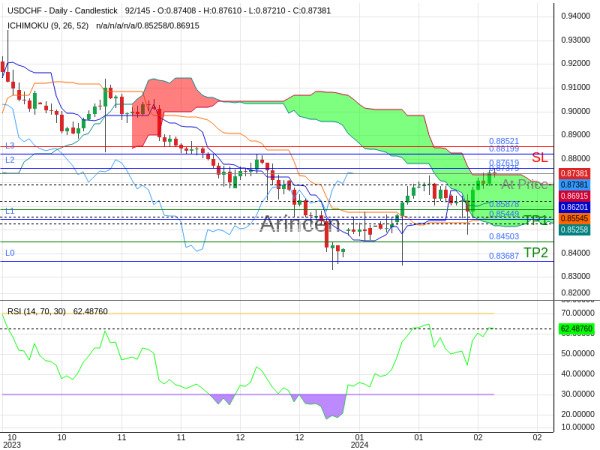 USDCHF@0.87375 Chart