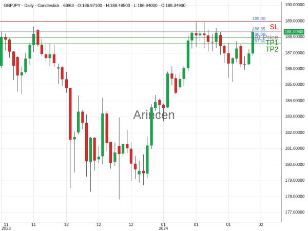 GBPJPY@188.349 Chart