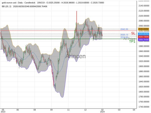 XAUUSD@2020.73 Chart