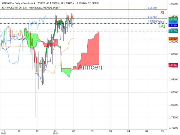 GBPAUD@1.93713 Chart