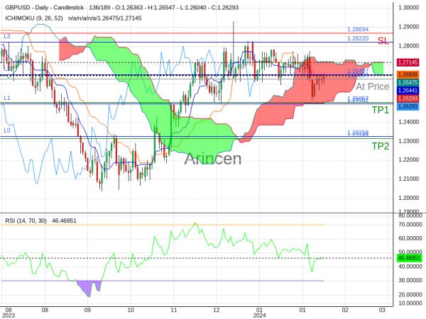 GBPUSD@1.26294 Chart