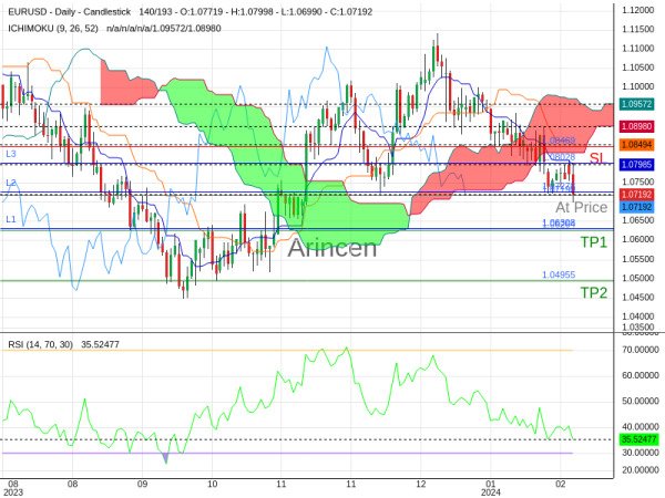 EURUSD@1.0719 Chart