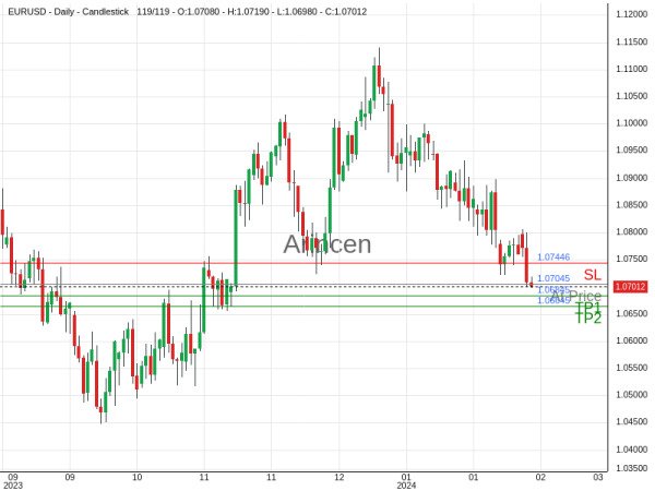 EURUSD@1.07045 Chart