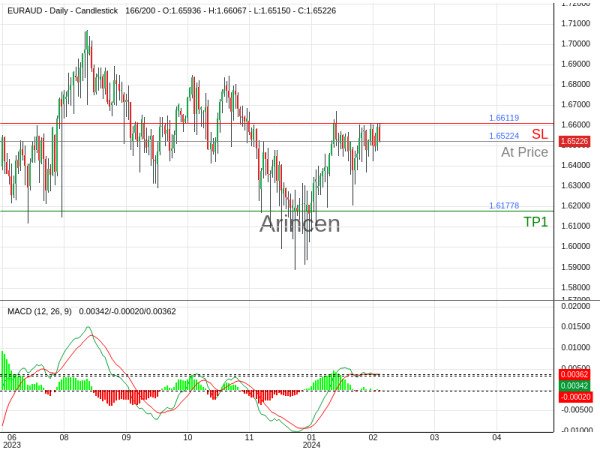 EURAUD@1.65224 Chart