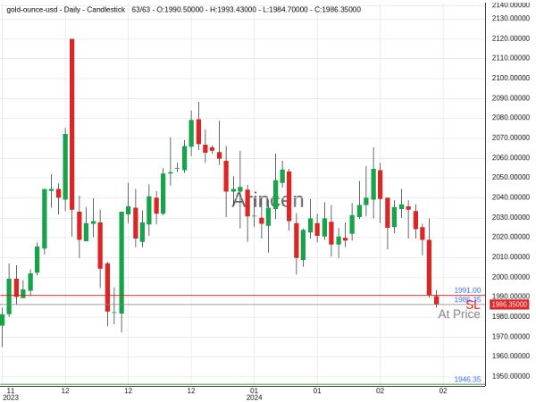 XAUUSD@1986.35 Chart