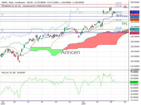 AMZN@168.94 Chart