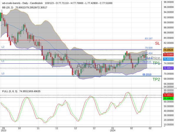 OILUSD@77.464 Chart