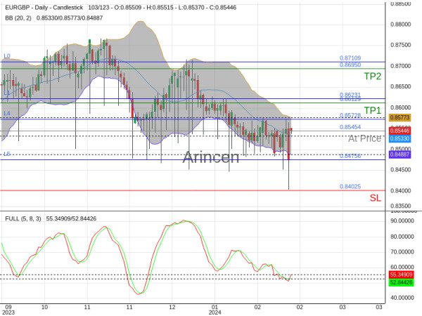 EURGBP@0.85454 Chart