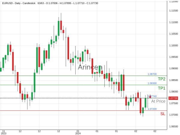 EURUSD@1.0774 Chart