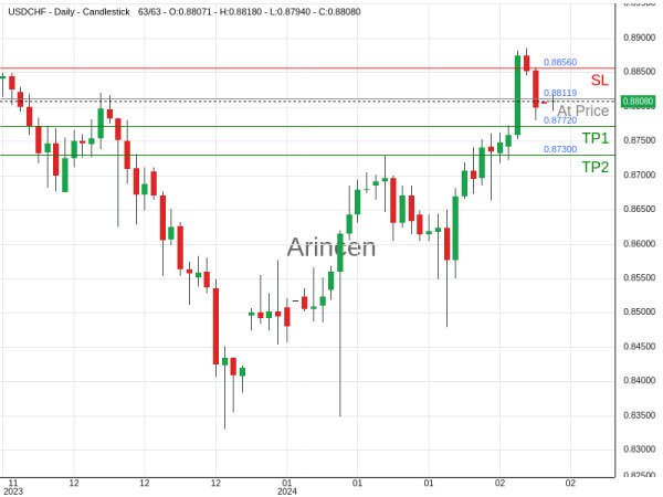 USDCHF@0.88119 Chart