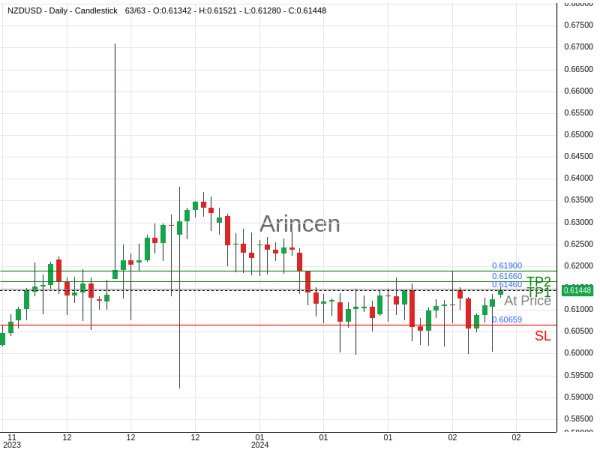 NZDUSD@0.6146 Chart