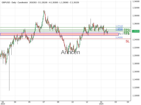 GBPUSD@1.26164 Chart