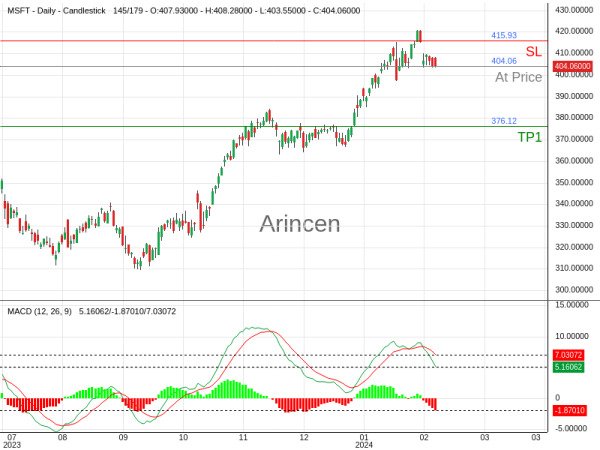 MSFT@404.06 Chart