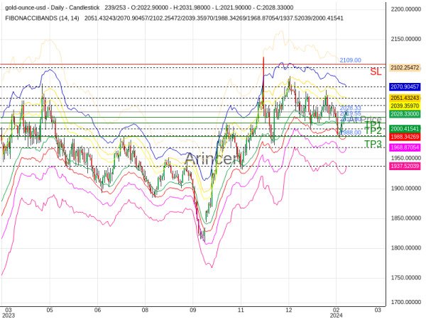 XAUUSD@2028.33 Chart