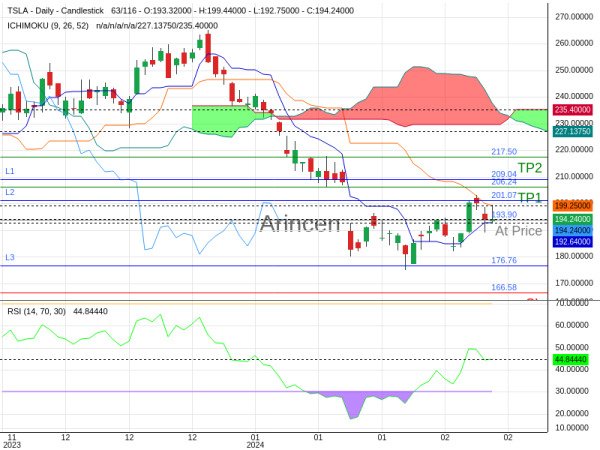 TSLA@193.9 Chart