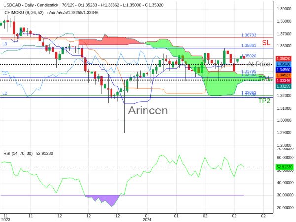 USDCAD@1.3502 Chart