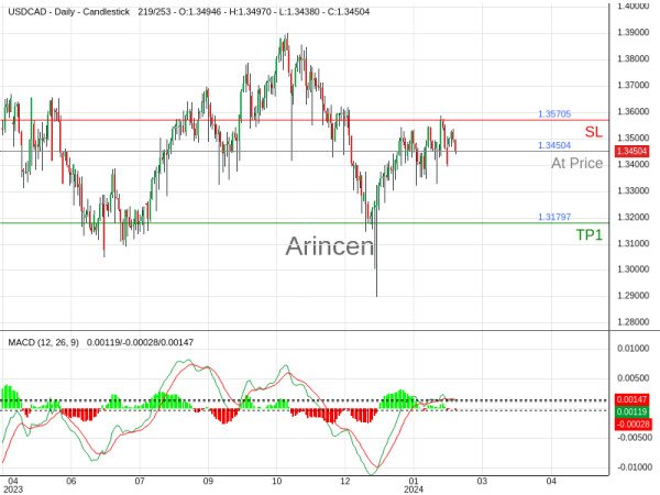 USDCAD@1.34504 Chart