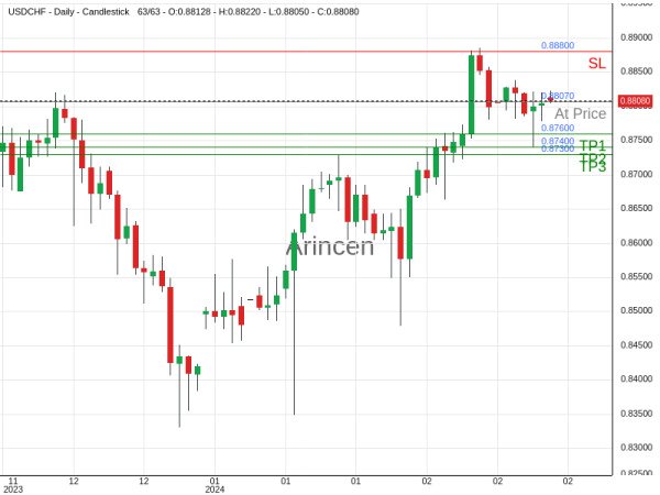 USDCHF@0.8807 Chart