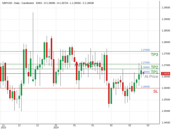 GBPUSD@1.2665 Chart