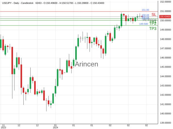 USDJPY@150.435 Chart