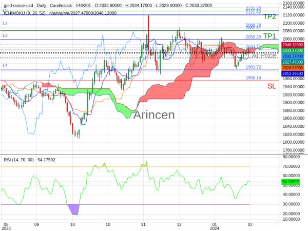 XAUUSD@2033.71 Chart