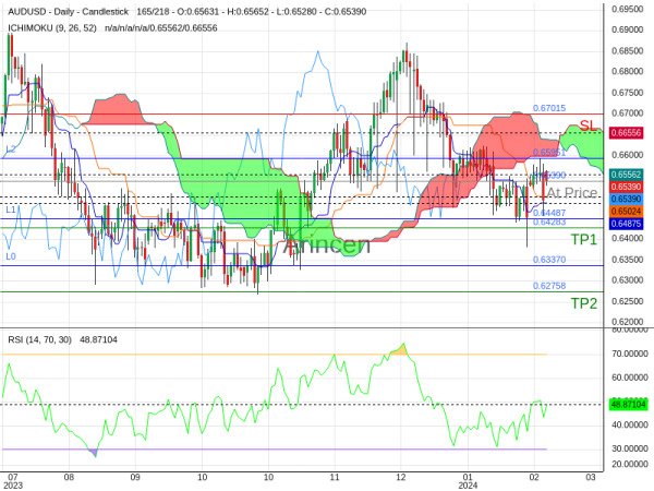 AUDUSD@0.6539 Chart