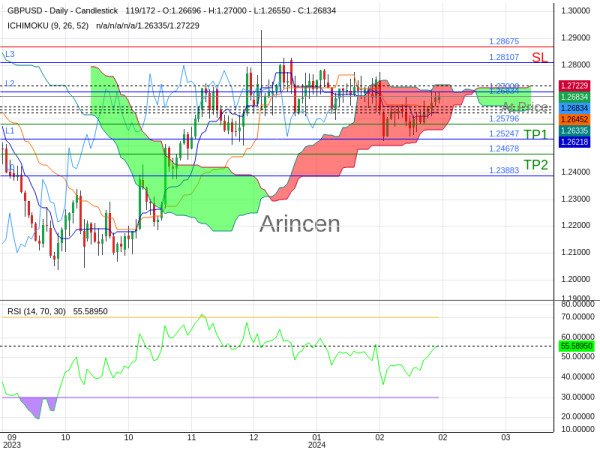 GBPUSD@1.26834 Chart