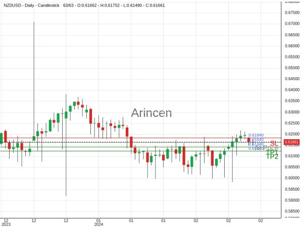 NZDUSD@0.6164 Chart