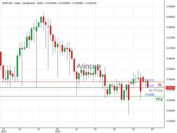 AUDUSD@0.6514 Chart