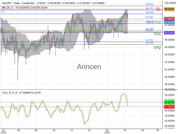 AUDJPY@97.891 Chart