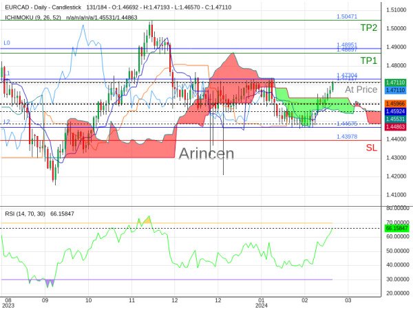 EURCAD@1.47117 Chart