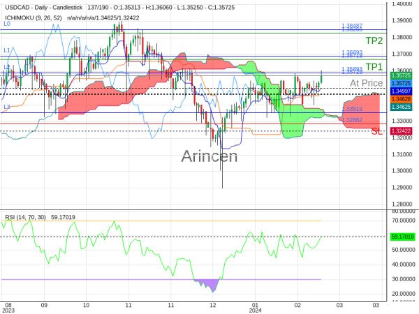 USDCAD@1.35729 Chart