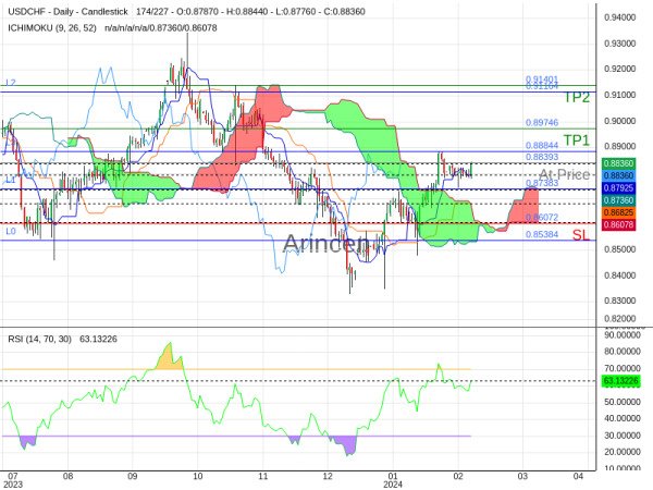 USDCHF@0.88393 Chart