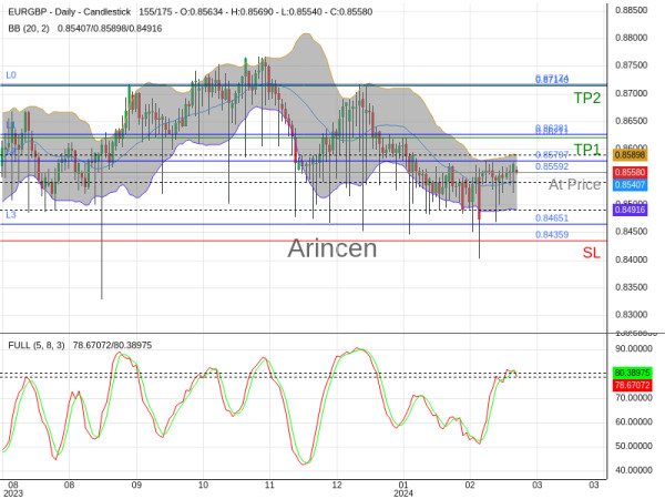 EURGBP@0.85592 Chart