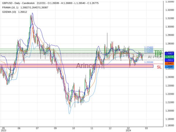 GBPUSD@1.268 Chart