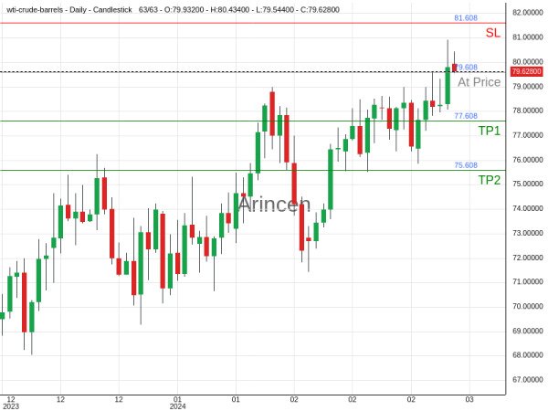 OILUSD@79.608 Chart