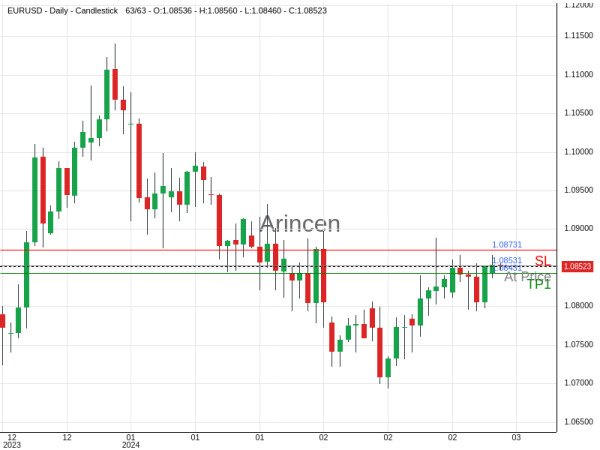 EURUSD@1.08531 Chart