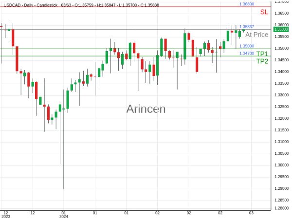 USDCAD@1.35837 Chart